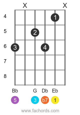 Eb 7 position 9 guitar chord diagram