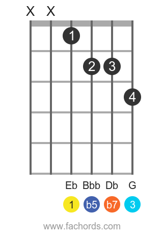 Eb 7b5 position 1 guitar chord diagram