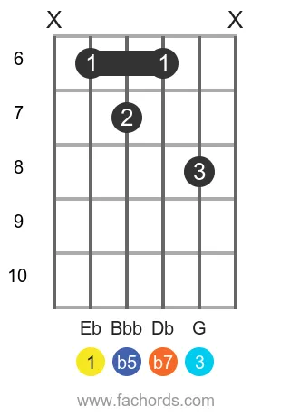 Eb 7b5 position 2 guitar chord diagram
