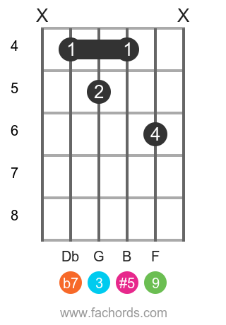 Eb 9(#5) position 1 guitar chord diagram