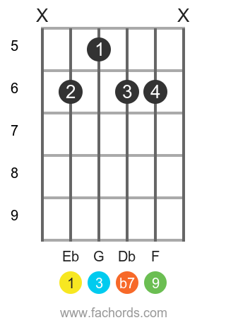 Eb 9 position 1 guitar chord diagram