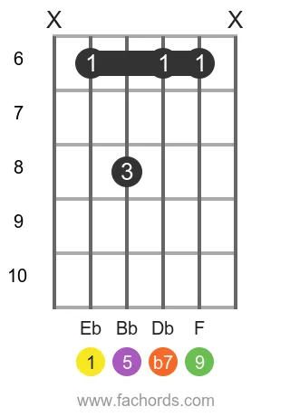Eb 9 position 10 guitar chord diagram