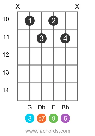 Eb 9 position 2 guitar chord diagram