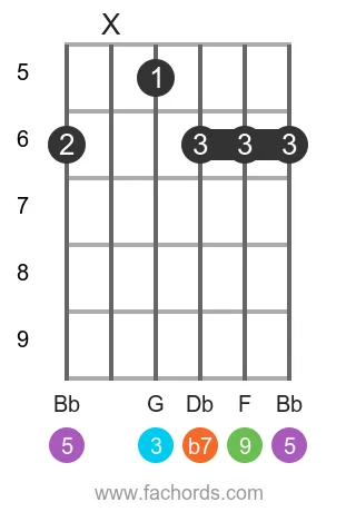 Eb 9 position 5 guitar chord diagram