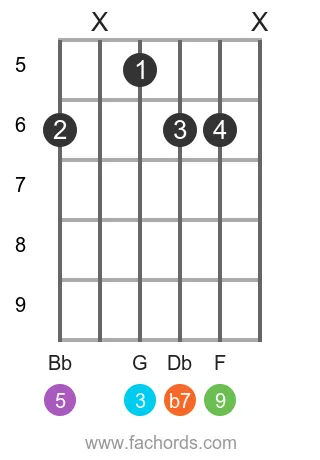 Eb 9 position 7 guitar chord diagram