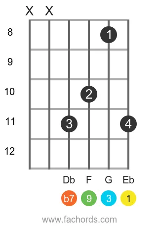 Eb 9 position 8 guitar chord diagram