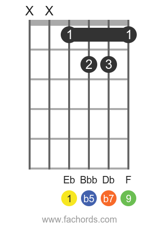 Eb 9b5 position 1 guitar chord diagram