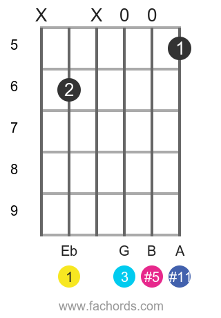 Eb +(#11) position 1 guitar chord diagram