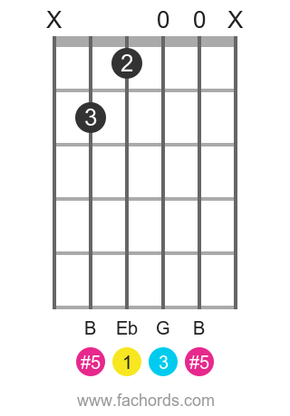 Eb aug position 1 guitar chord diagram