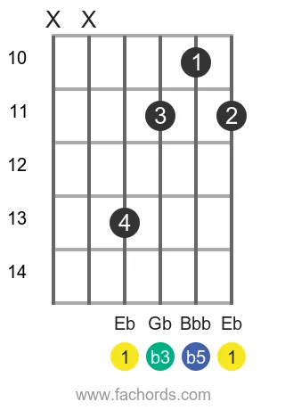 Eb dim position 3 guitar chord diagram
