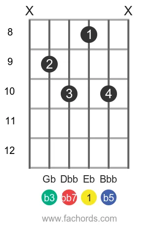 Eb dim7 position 2 guitar chord diagram