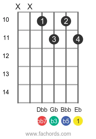 Eb dim7 position 3 guitar chord diagram