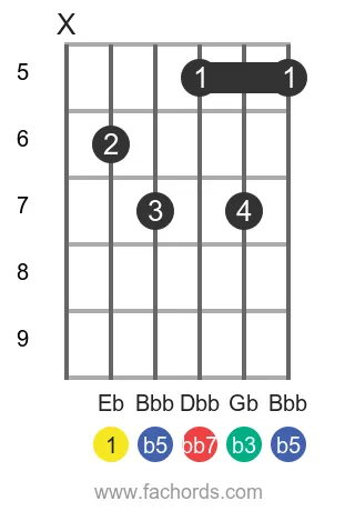 Eb dim7 position 7 guitar chord diagram