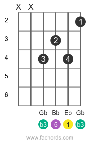 Eb m position 1 guitar chord diagram