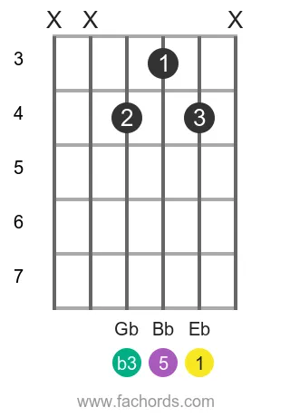 Eb m position 4 guitar chord diagram