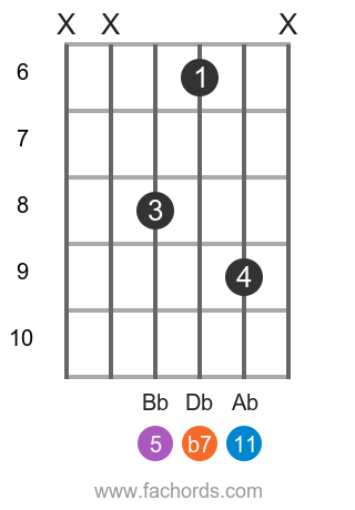 Eb m11 position 1 guitar chord diagram