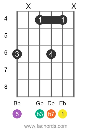 Eb m7 position 10 guitar chord diagram
