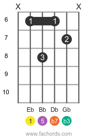 Eb m7 position 11 guitar chord diagram