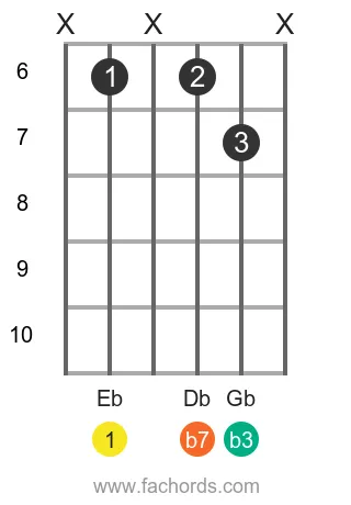 Eb m7 position 5 guitar chord diagram