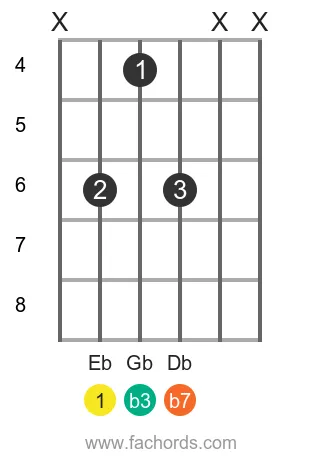 Eb m7 position 6 guitar chord diagram