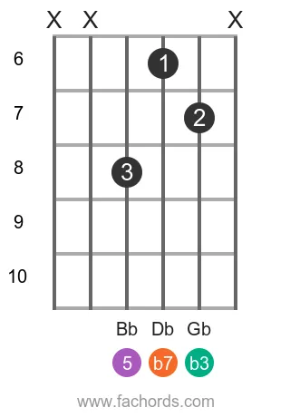 Eb m7 position 7 guitar chord diagram