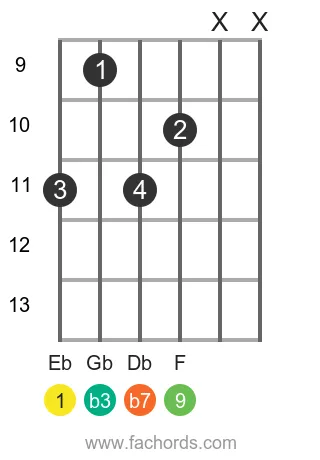 Eb m9 position 2 guitar chord diagram