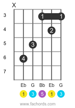 Eb maj position 1 guitar chord diagram