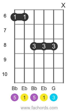 Eb maj position 12 guitar chord diagram