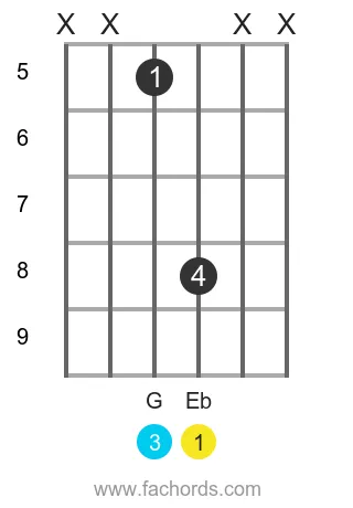 Eb maj position 13 guitar chord diagram