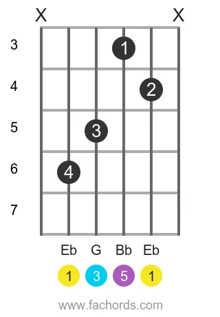 Eb maj position 15 guitar chord diagram