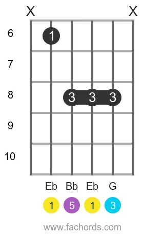 Eb maj position 2 guitar chord diagram