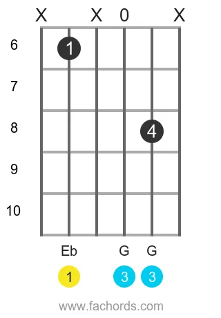 Eb maj position 4 guitar chord diagram