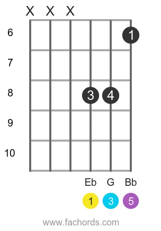 Eb maj position 5 guitar chord diagram