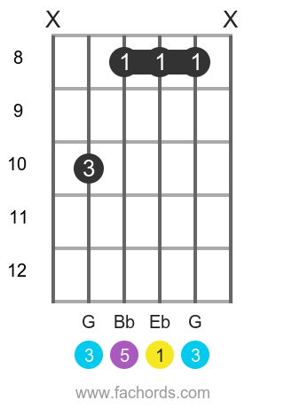 Eb Guitar Chord, Eb major triad