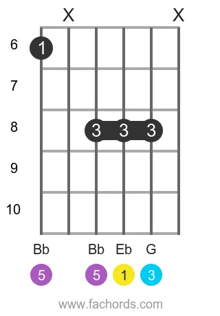 Eb maj position 7 guitar chord diagram
