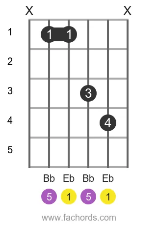 Eb maj position 8 guitar chord diagram