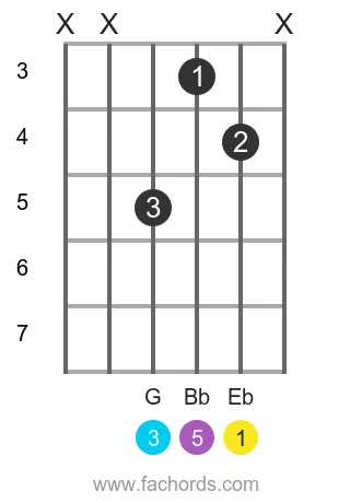 Eb maj position 9 guitar chord diagram