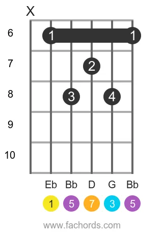 Eb maj7 position 2 guitar chord diagram