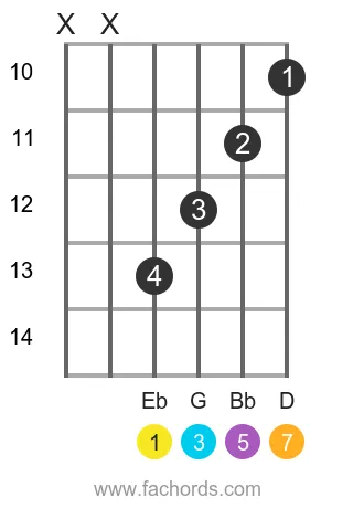 Eb maj7 position 3 guitar chord diagram