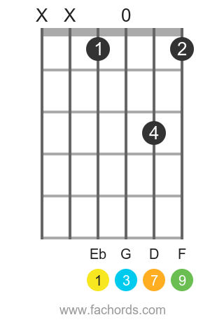 Eb maj9 position 1 guitar chord diagram