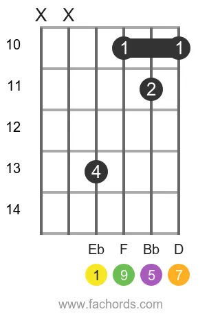 Eb maj9 position 3 guitar chord diagram