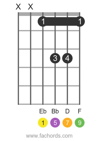 Eb maj9 position 5 guitar chord diagram