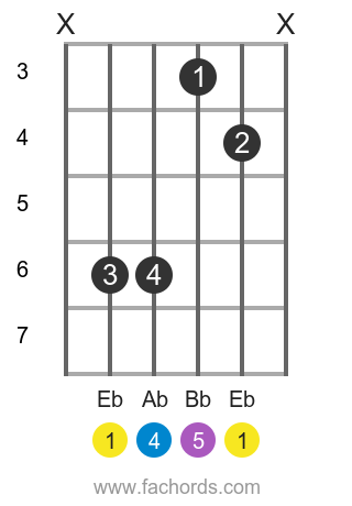 Eb sus4 position 1 guitar chord diagram