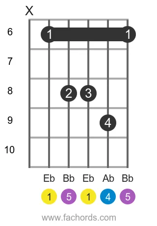 Eb sus4 position 2 guitar chord diagram