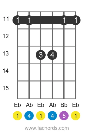 Eb sus4 position 3 guitar chord diagram