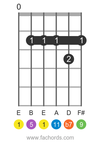 E 11 position 1 guitar chord diagram