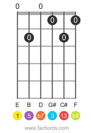 guitar chord diagram for the E 13(b9) chord