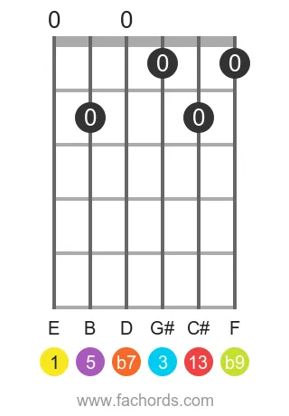 guitar chord diagram for the E 13(b9) chord