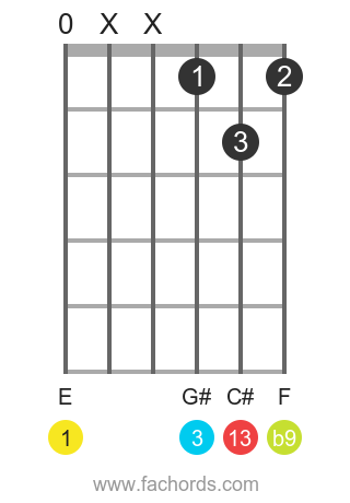 E 13(b9) position 5 guitar chord diagram