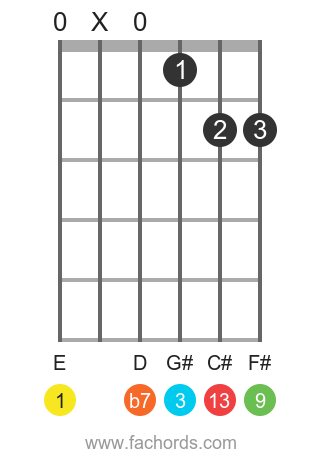 E 13 position 1 guitar chord diagram